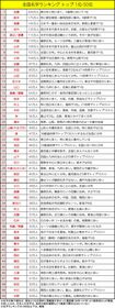全国名字ランキング トップ 1位-50位