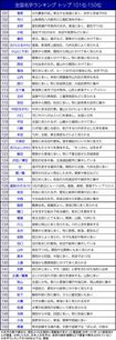 全国名字ランキング トップ 101位-150位
