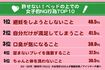 「あ〜はいはい、わかるわかる」なんて声が聞こえてきそうな結果に…!