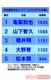 「好きなジャニーズ2018」30代編