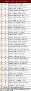 全国名字ランキング トップ 51位-100位