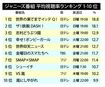 1位は手越、日テレ健闘 ジャニーズ番組視聴率ランキング