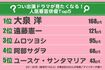 ※18項目から回答。1位3pt、2位2pt、3位1ptで算出