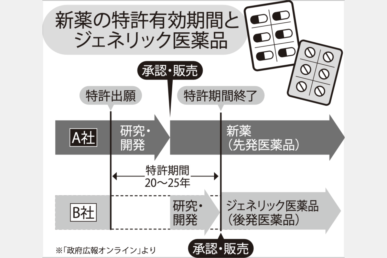 新薬の特許有効期間とジェネリック医薬品、新薬とジェネリック医薬品では有効成分は同じだが、含まれる添加物をはじめ、味、形、大きさなどが異なる場合も