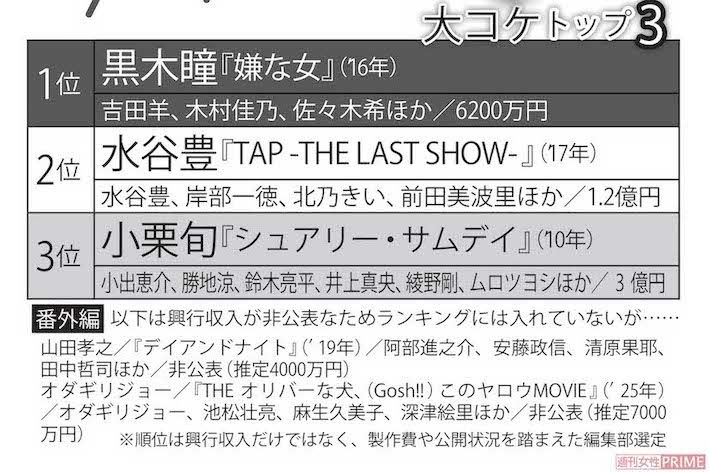 人気俳優プロデュース「大コケ作品」ランキング