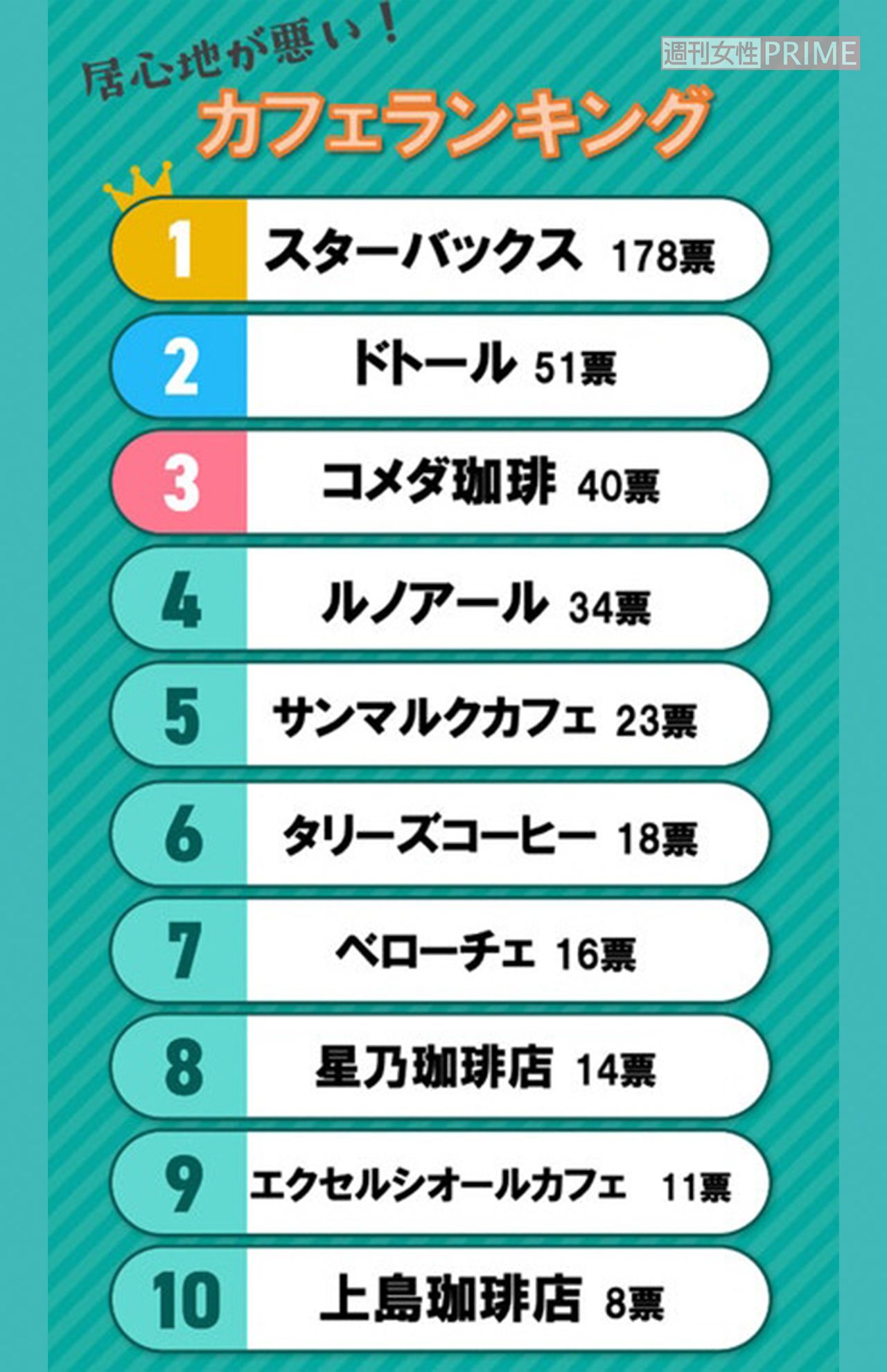 居心地が悪いカフェランキング　