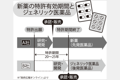 新薬の特許有効期間とジェネリック医薬品、新薬とジェネリック医薬品では有効成分は同じだが、含まれる添加物をはじめ、味、形、大きさなどが異なる場合も