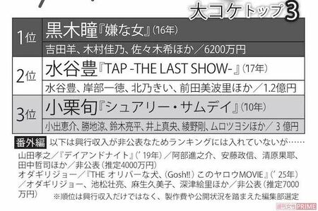 人気俳優プロデュース「大コケ作品」ランキング