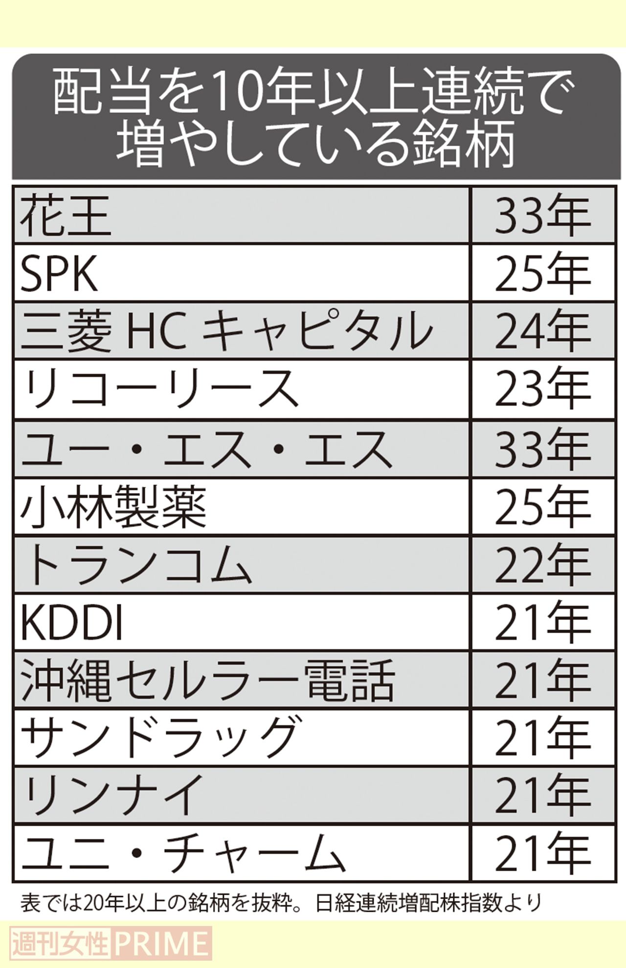 配当を10年以上連続で増やしている銘柄