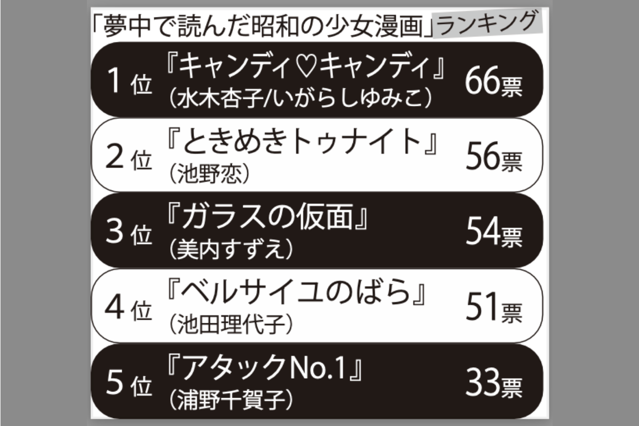 「夢中で読んだ昭和の少女漫画」ランキングTOP5