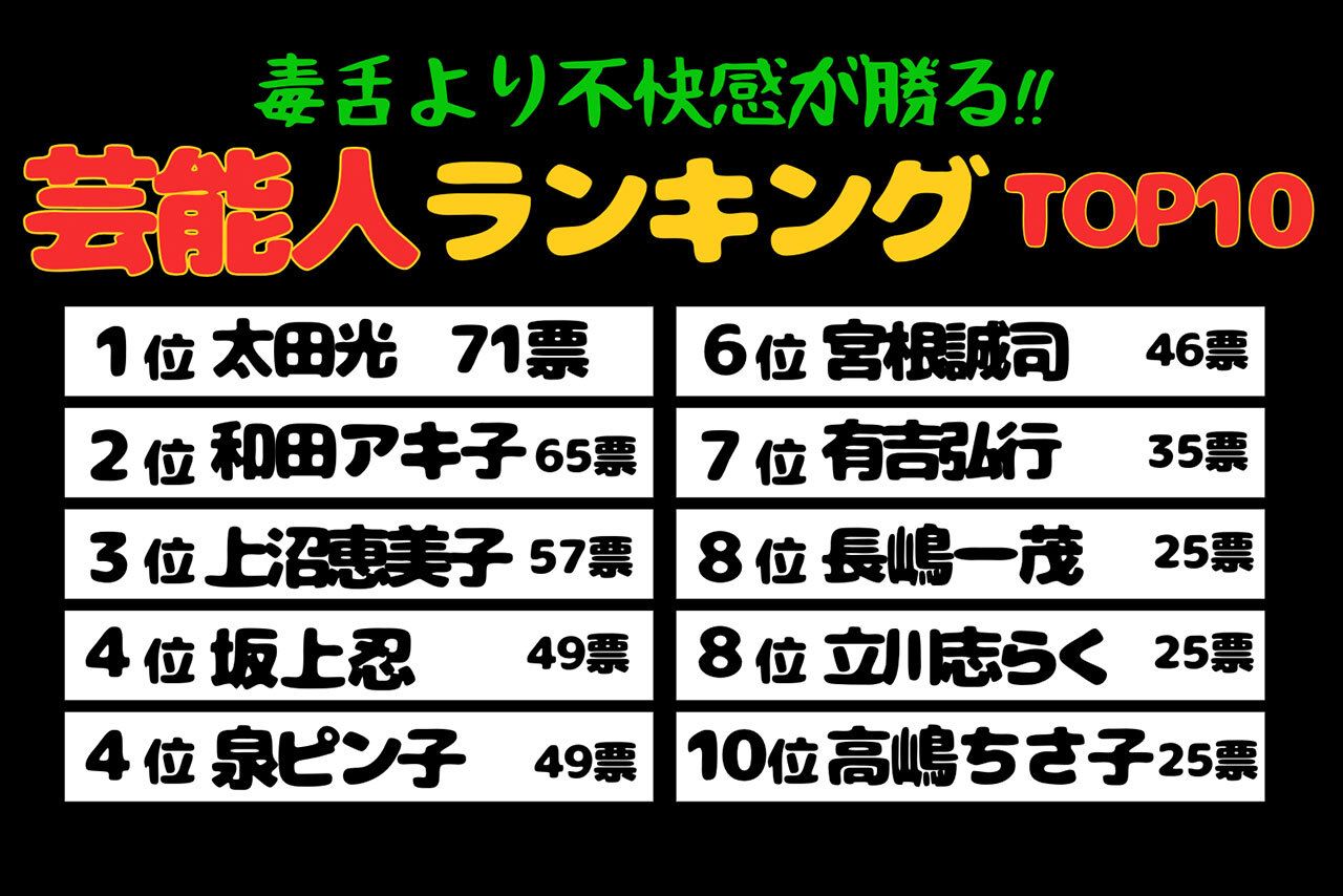 「毒舌より不快感が勝る大御所芸能人」ランキングTOP10