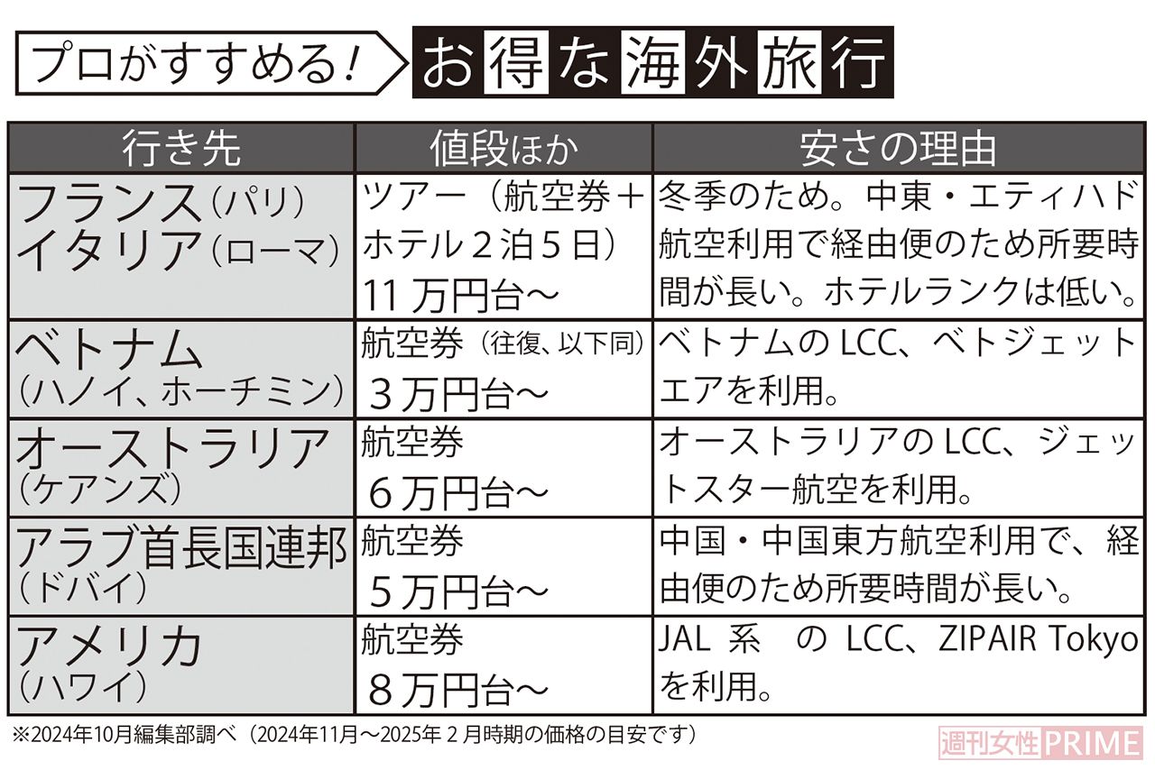 プロがすすめる！お得な海外旅行
