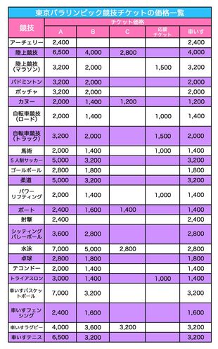 ※チケットの価格はすべて税込み。各競技の決勝戦を中心に主な試合のチケット価格を示した。A～Cは座席の種類。