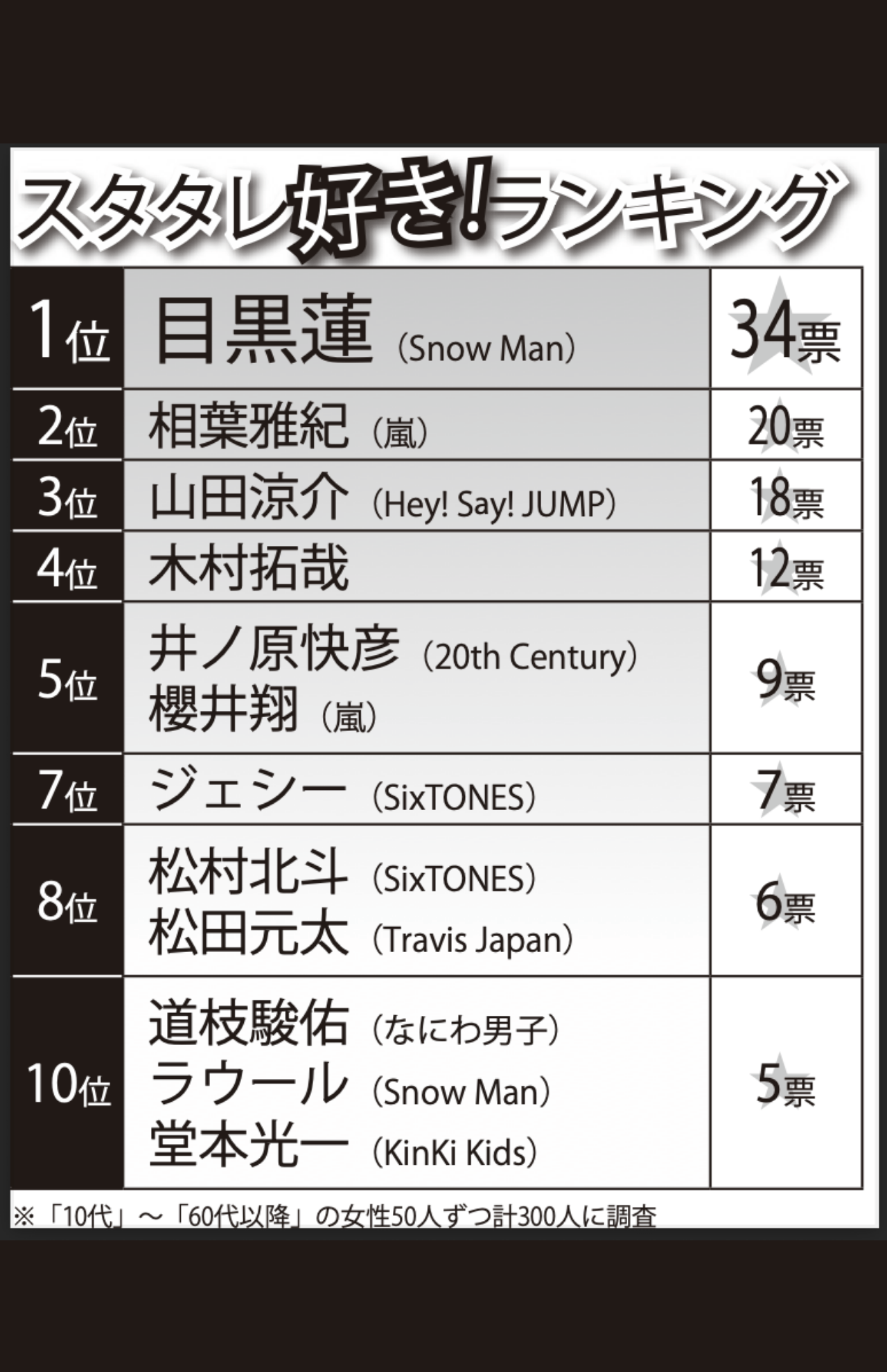 10代〜90代女性300人に聞いた「好きなスタタレランキング」