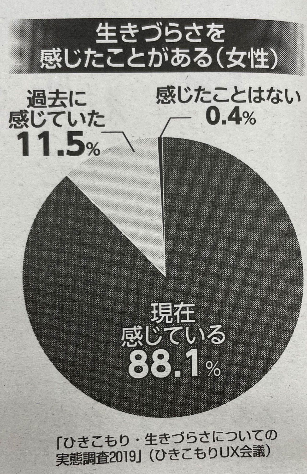 「生きづらさを感じたことがある女性」のグラフ