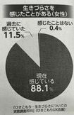 「生きづらさを感じたことがある女性」のグラフ