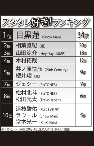 10代〜90代女性300人に聞いた「好きなスタタレランキング」