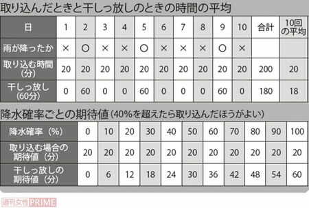 降水確率30%のとき、雨は降る？