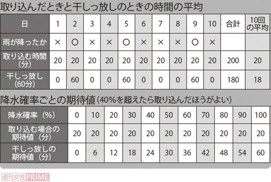 降水確率30%のとき、雨は降る？
