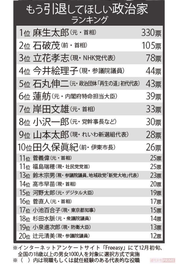 「もう引退してほしい」政治家ランキング