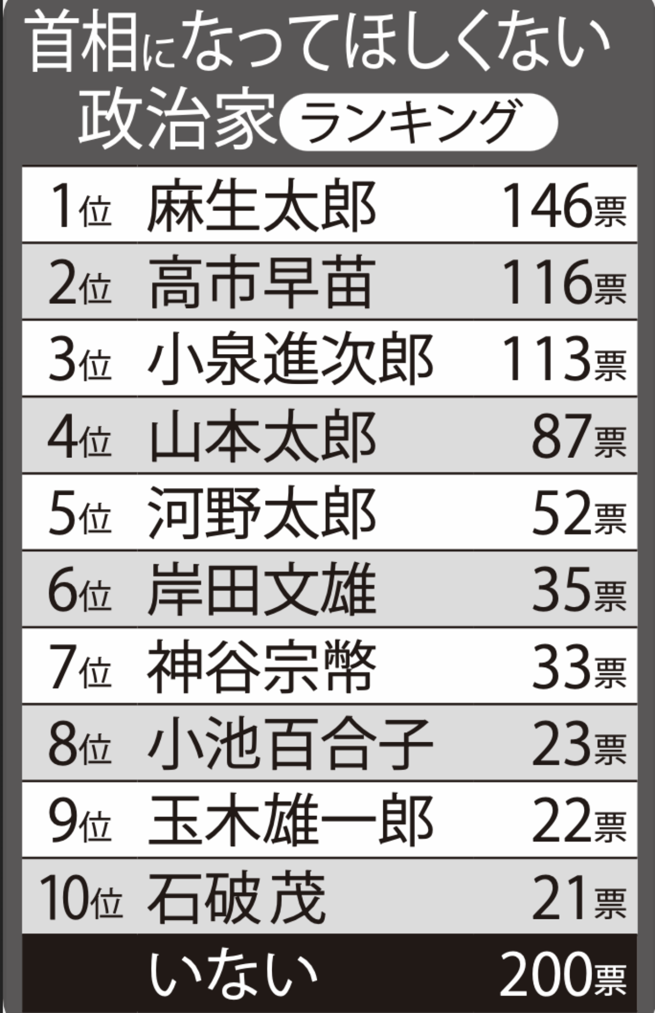 首相になってほしくない 政治家ランキングTOP10