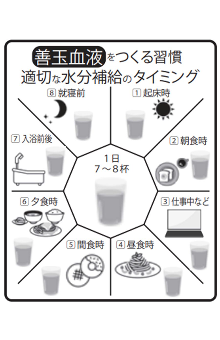 善玉血液をつくる習慣　適切な水分補給のタイミング