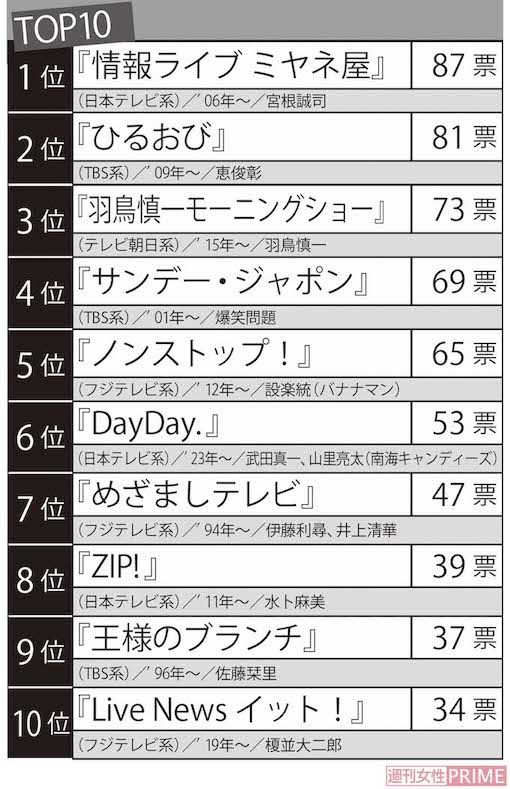 女性視聴者1000人に聞いた「もう終わってもいい情報番組」ランキング