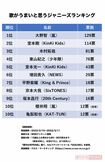 歌がうまいと思うジャニーズランキング2022