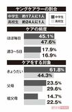 ※厚生労働省のヤングケアラーの実態に関する調査研究報告をもとに作成。調査対象は全国の公立中学校に通う2年生や全日制高校の2年生、通信制高校の生徒ら