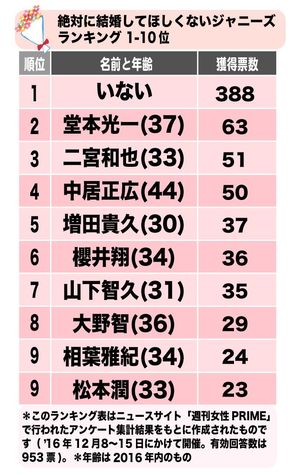 ＊当アンケートは30歳以上のジャニーズのメンバーを対象にしています　＊クリックすると画像がポップアップします
