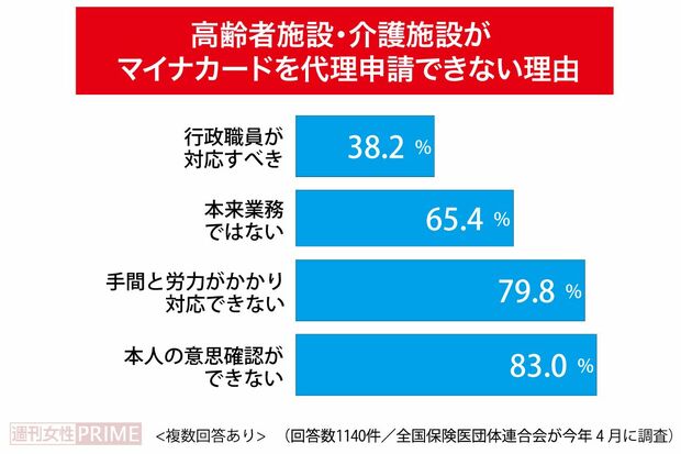 高齢者施設・介護施設がマイナカードを代理申請できない理由
