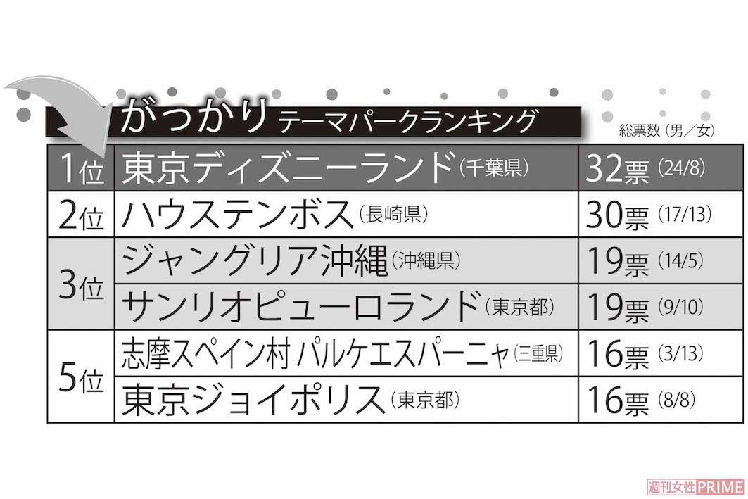 がっかりテーマパークランキング