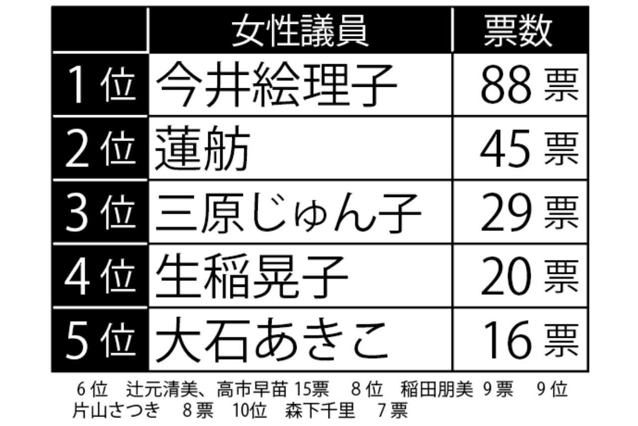 「辞めてほしい」女性国会議員ランキングTOP5