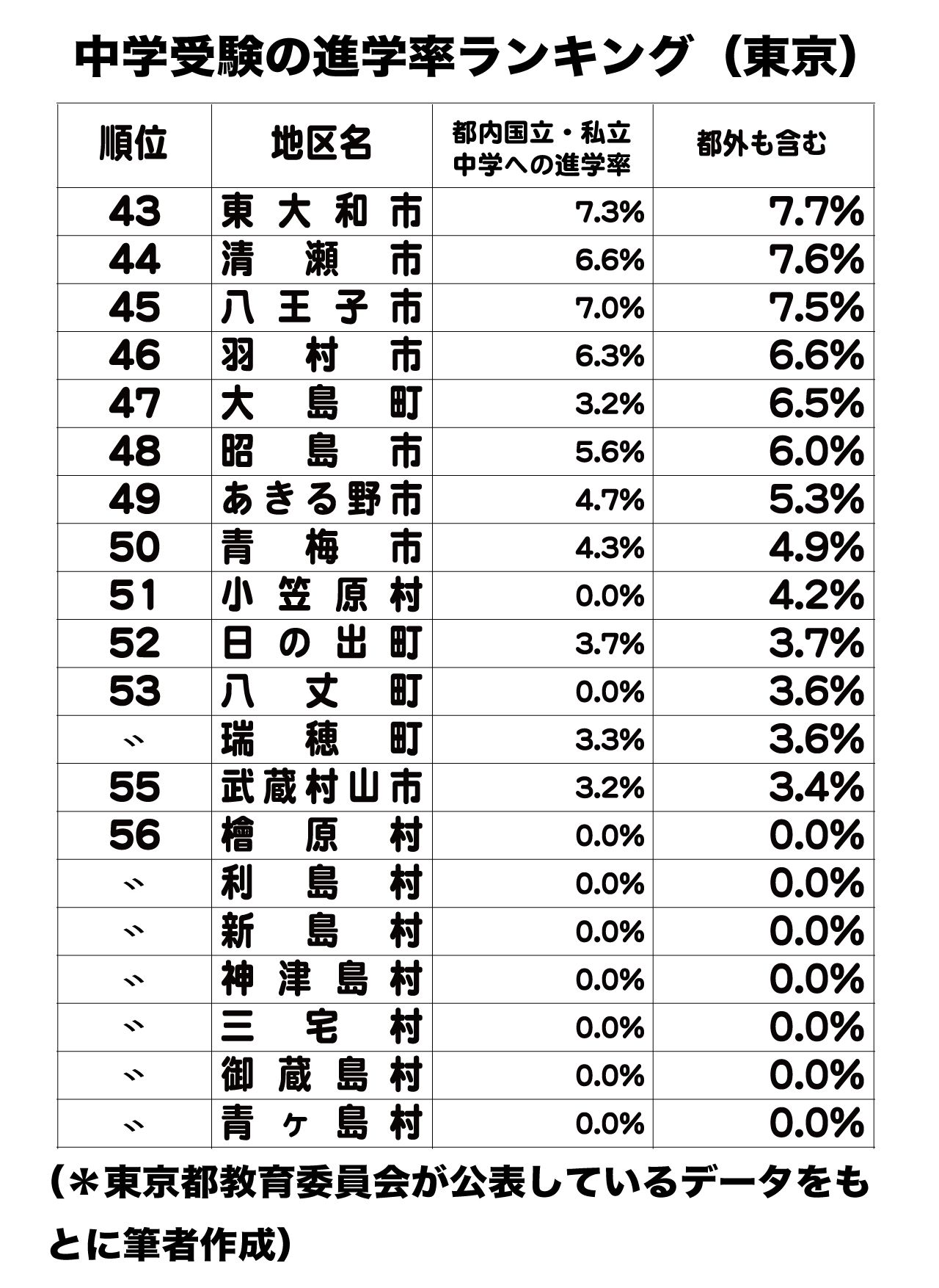 東京都の中学受験進学率ランキング（43〜56位）