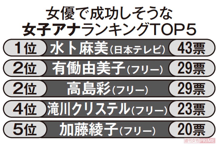 女優で成功しそうな女性アナウンサーランキング