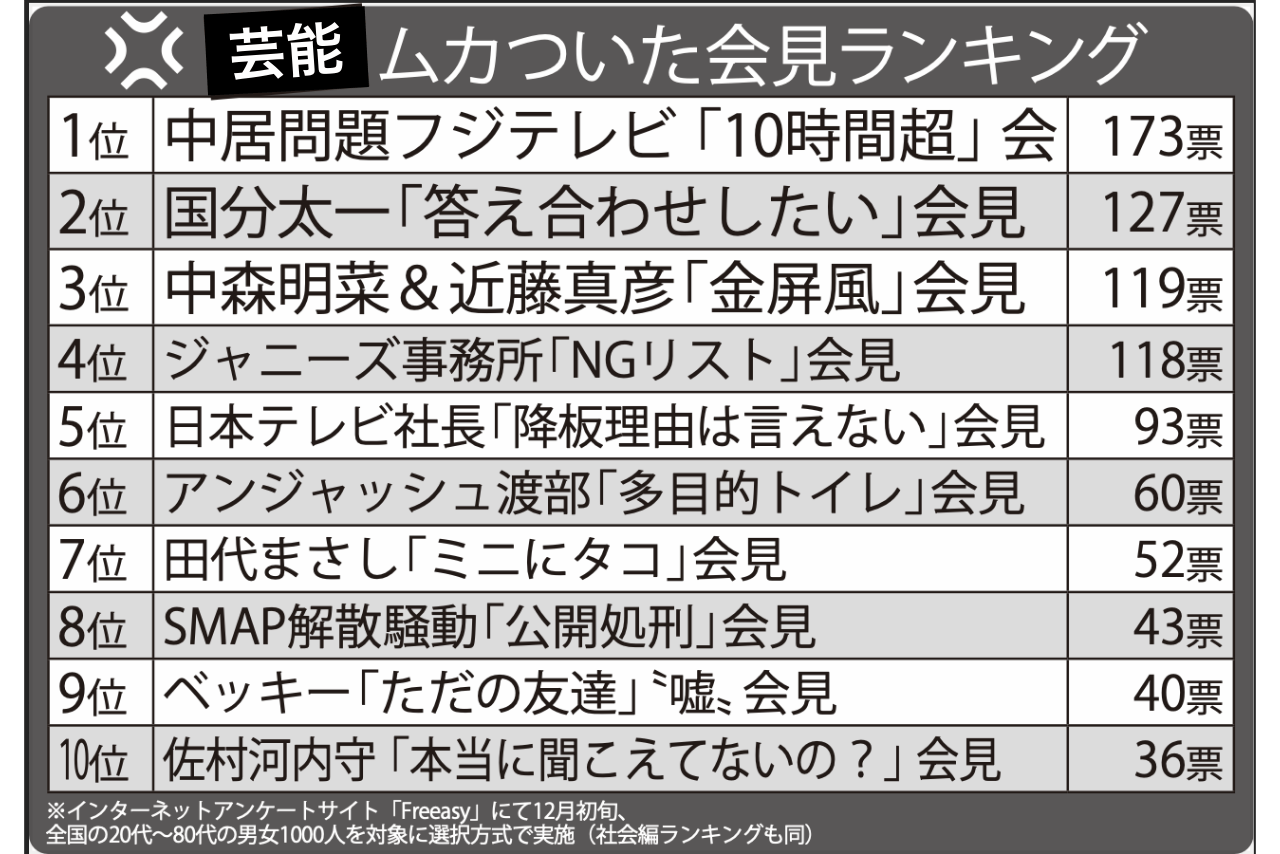 芸能ムカついたランキングTOP10
