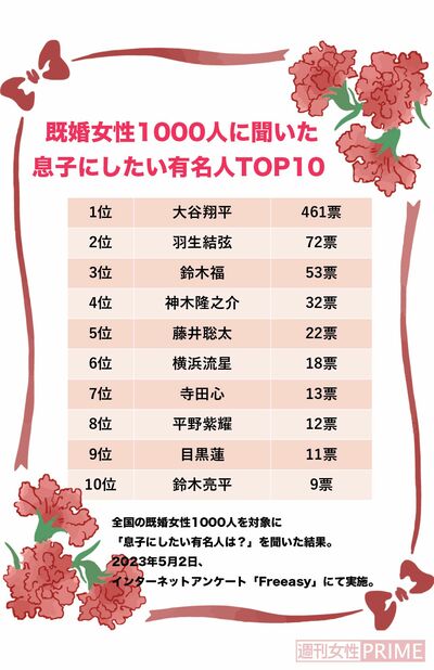 『息子にしたい有名人TOP10』（全国の既婚女性1000人を対象に「息子にしたい有名人は？」を聞いた結果。2023年5月2日、インターネットアンケート「Freeasy」にて実施）