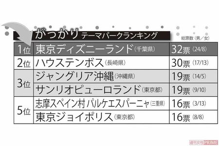 がっかりテーマパークランキング
