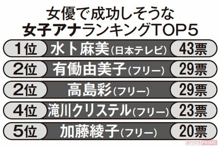 女優で成功しそうな女性アナウンサーランキング