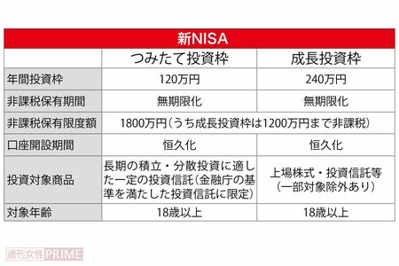 新NISA
