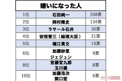 嫌いになった人　ランキング