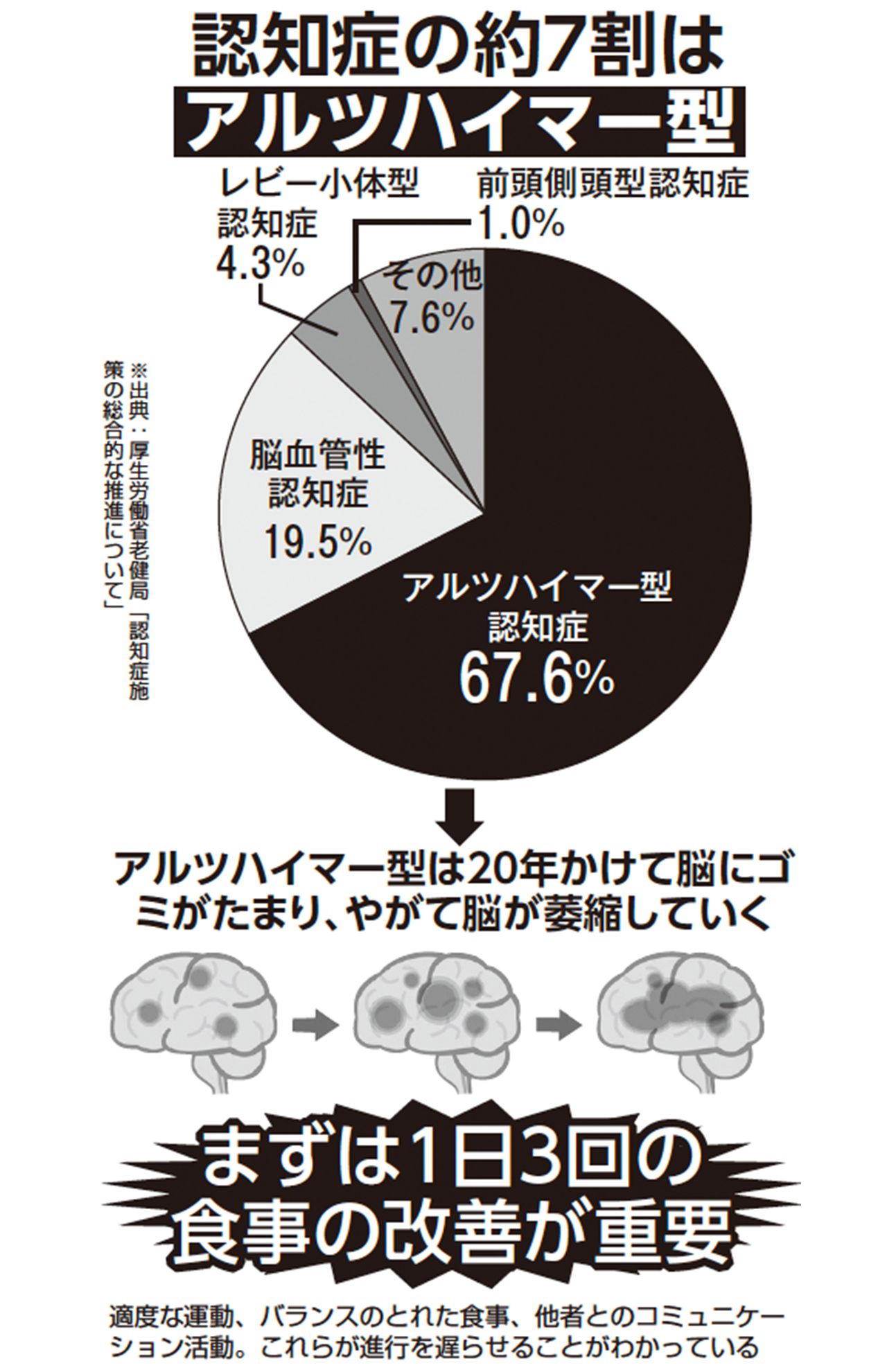 適度な運動、バランスのとれた食事、他者とのコミュニケーション活動。これらが進行を遅らせることがわかっている　※出典：厚生労働省老健局「認知症施作の総合的な推進について」