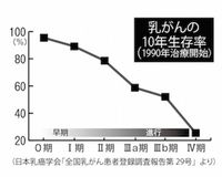 初産年齢が高い、出産経験ない人は乳がんにかかりやすい