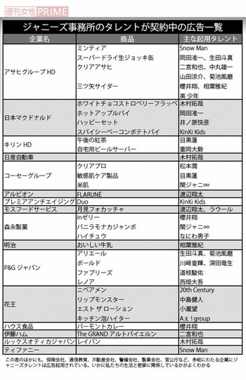 ジャニーズ事務所のタレントが契約中の広告