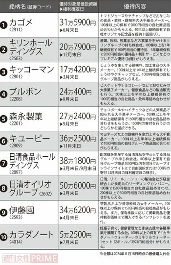 プロが推す株主優待10銘柄