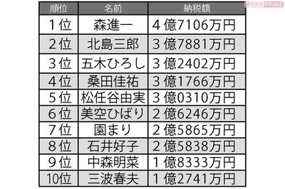 1980年代高額納税者ランキング　歌手編　※ランキングはそれぞれの年代の納税額を合算したものです　※82年分までは所得額を公示していたため、83年分からの所得税納税額を合算