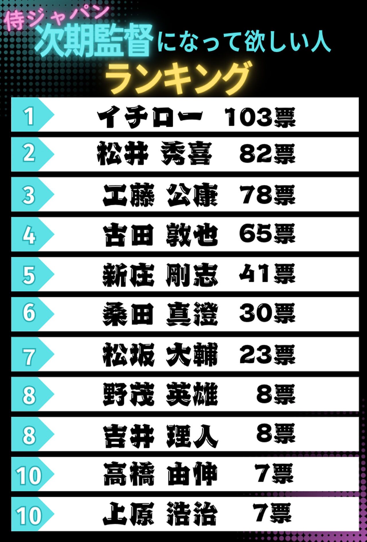 侍ジャパン「次期監督になってほしい人」ランキング