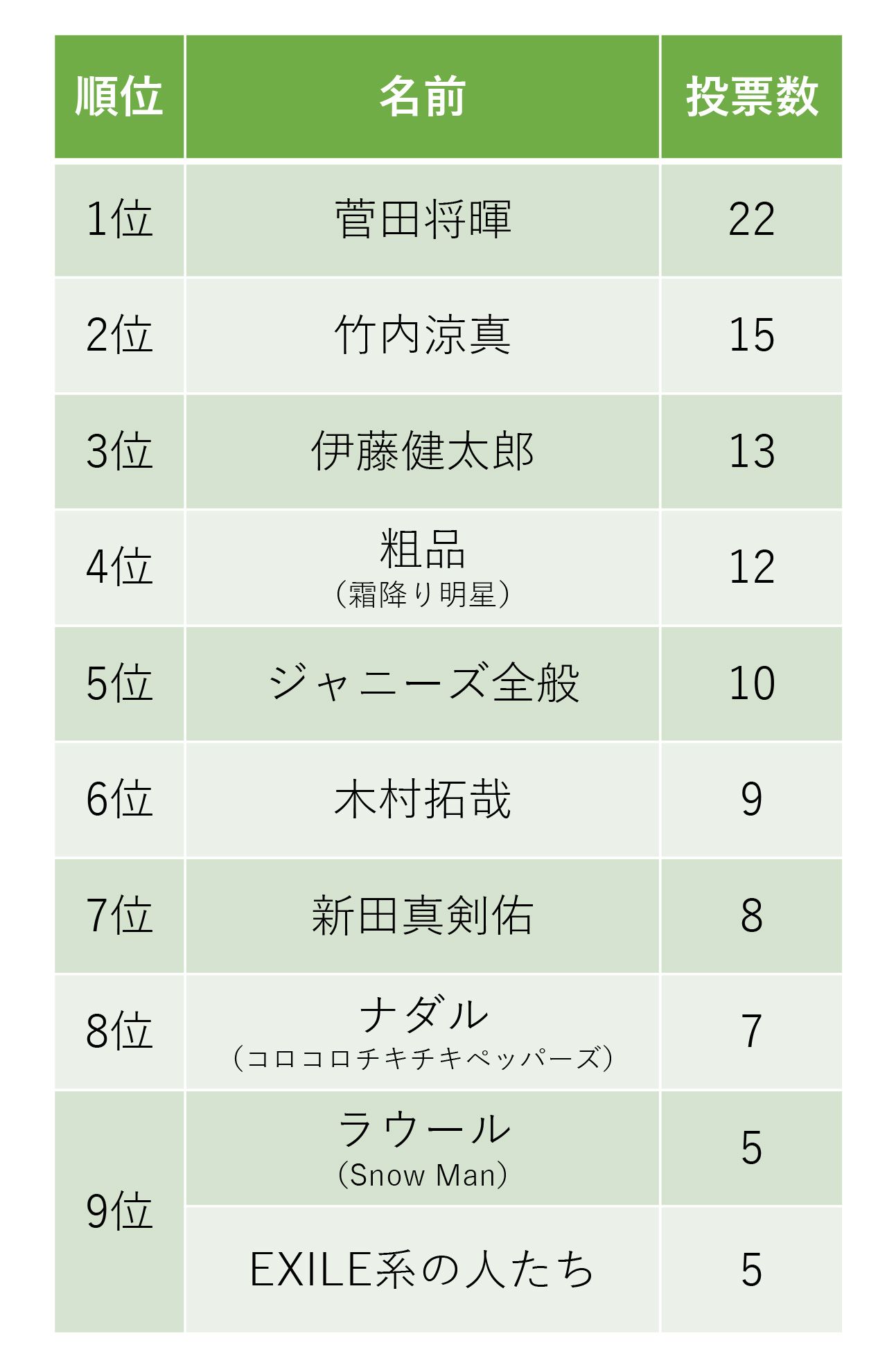 苦手な若手男性有名人ランキング〈40代〉