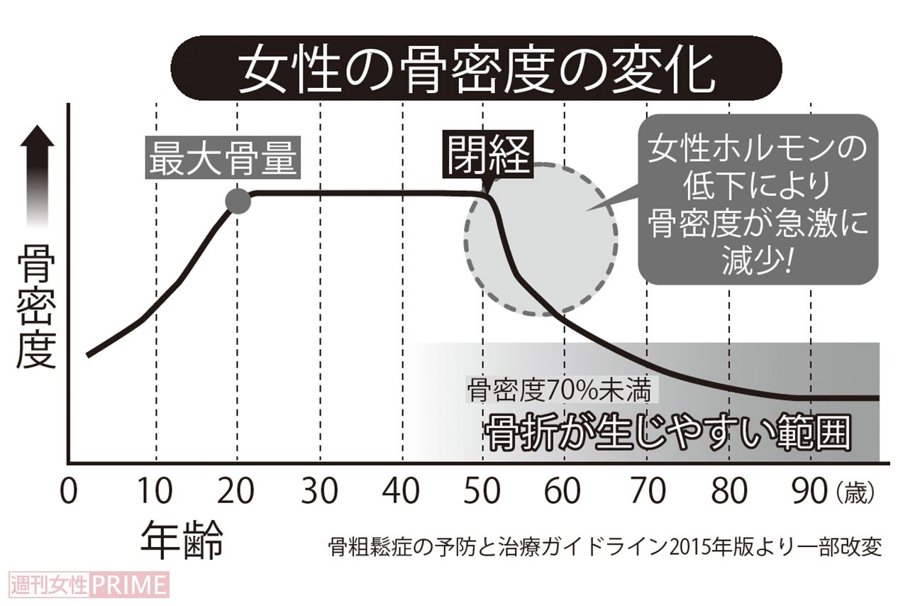 女性の骨密度の変化（骨粗鬆症の予防と治療ガイドライン2015年版より一部改変）