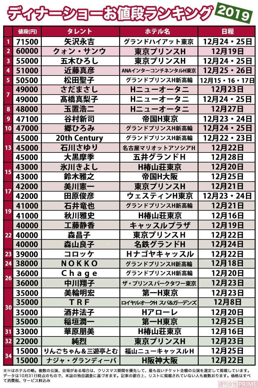 芸能人の年末商戦・ディナーショーを徹底調査
